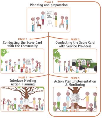 Evaluating Young People's Ability to Sustain an Evidence-Based Social Accountability Approach to Improve Adolescent Sexual and Reproductive Health in Ntcheu, Malawi